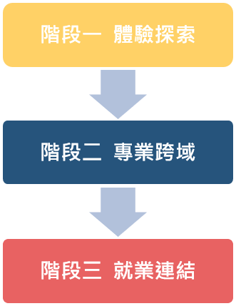 適性自主三階段人才打造